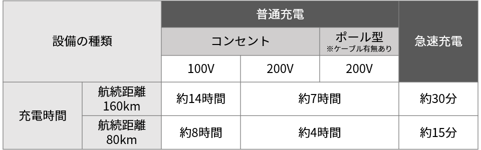 設備による充電時間の違い