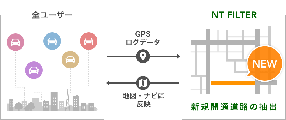 新規開通道路の抽出（NT-FILTER）