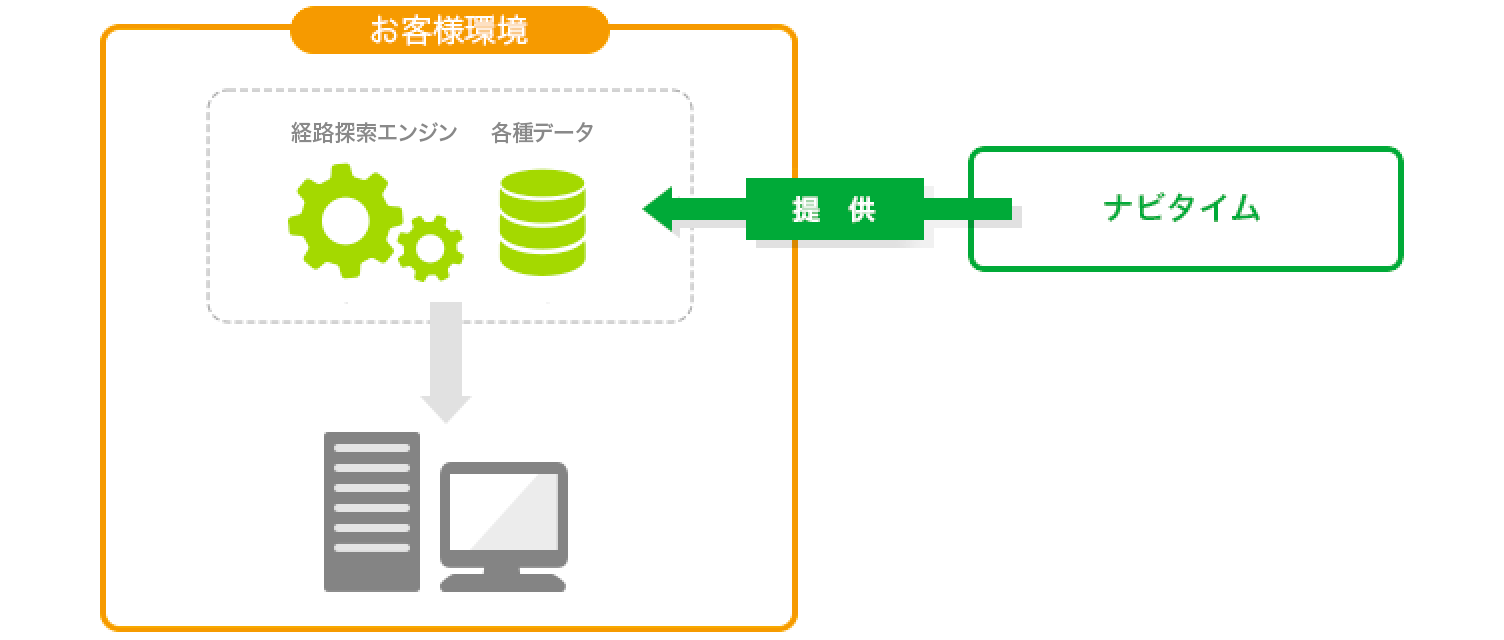 NAVITIME Engineの構成