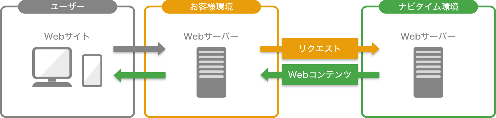 NAVITIME WebNAVIのシステム構成