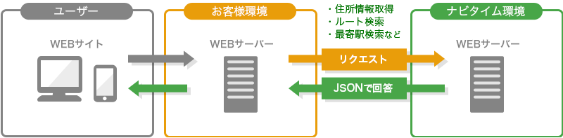 各種APIのリクエスト通信