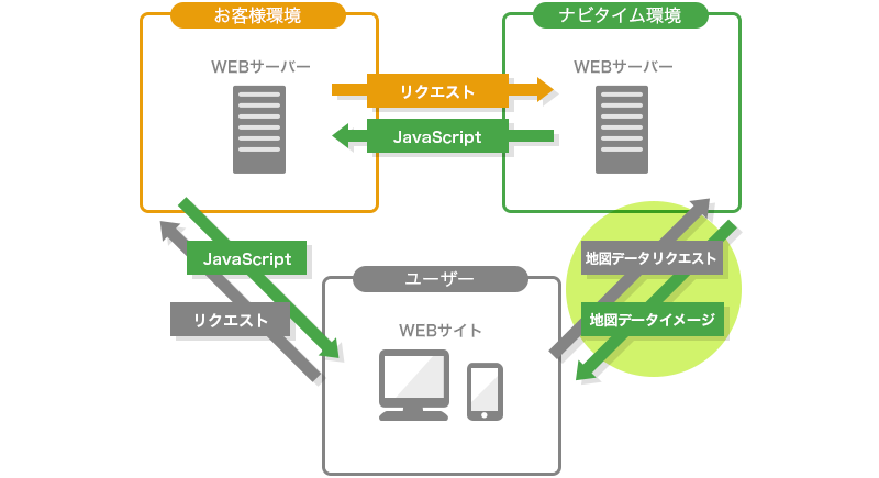 地図表示APIのリクエスト通信