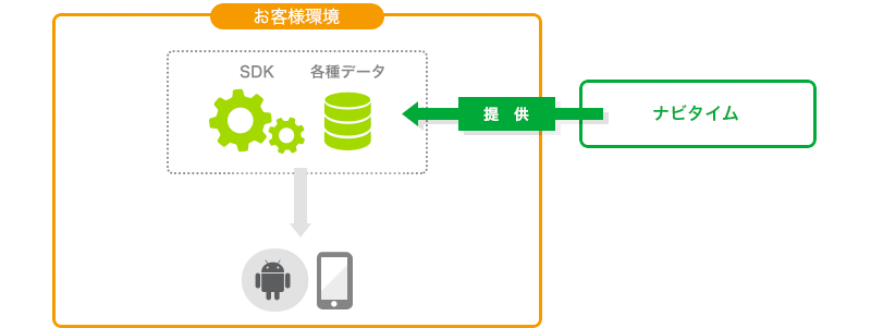 NAVITIME SDKのシステム構成