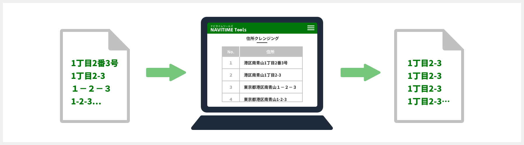 住所クレンジングのフロー