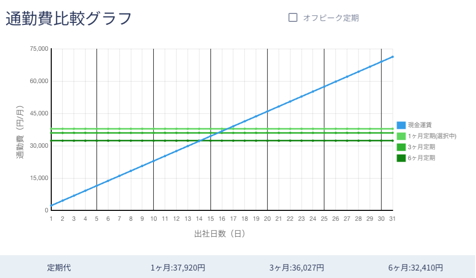 通勤費比較グラフ