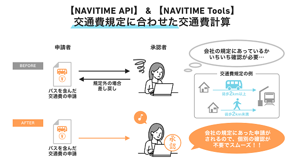 交通費精算システムでの確認作業の簡略化イメージ