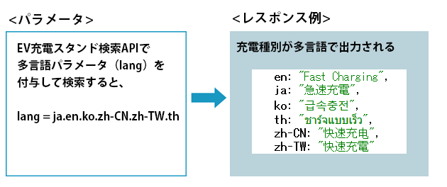 EV充電スタンド検索での多言語出力イメージ