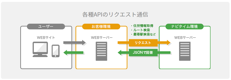 各種API のリクエスト通信