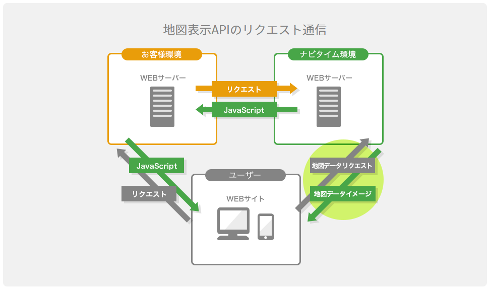 地図表示API のリクエスト通信