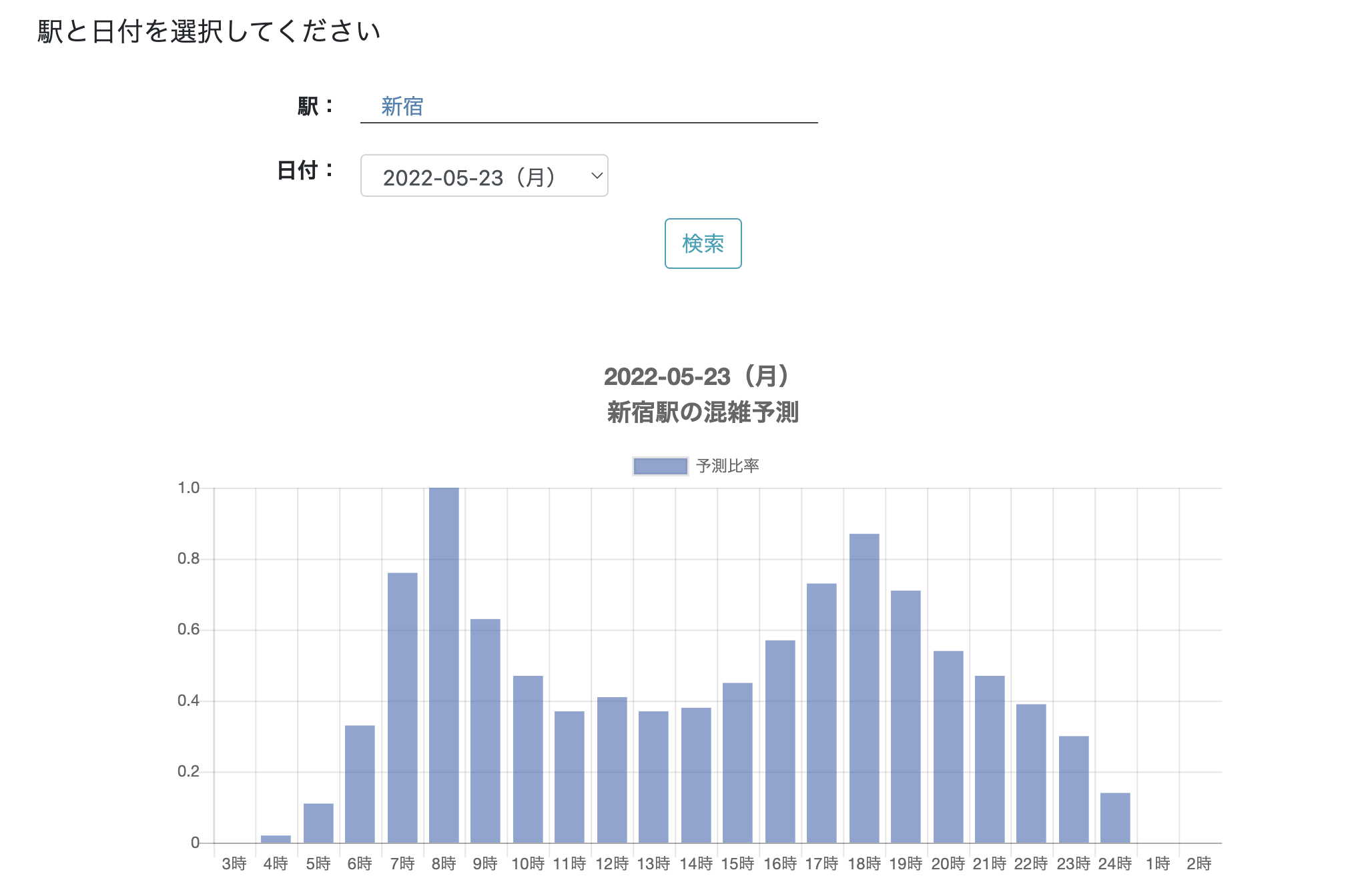 混雑度予測